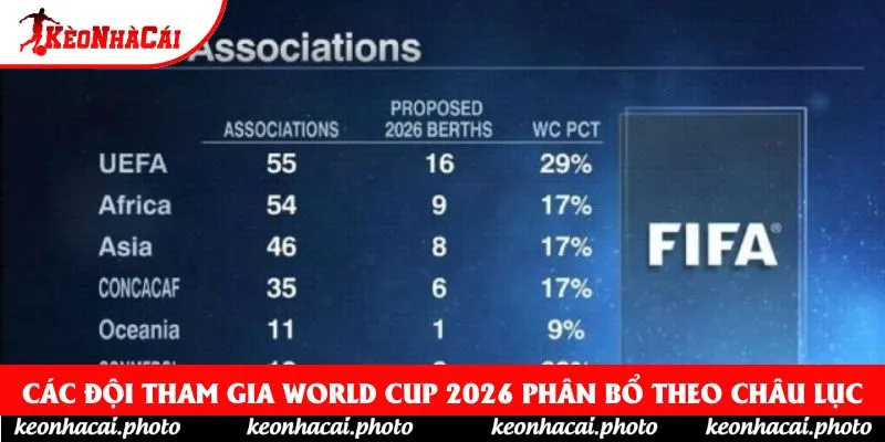 Các đội tham gia World Cup 2026 phân bổ theo châu lục Các đội tham gia World Cup 2026 phân bổ theo châu lục
